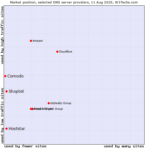 Market position of Shoptet vs. Hoststar vs. Comodo