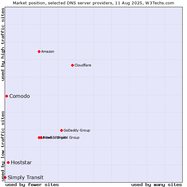 Market position of Hoststar vs. Comodo vs. Simply Transit
