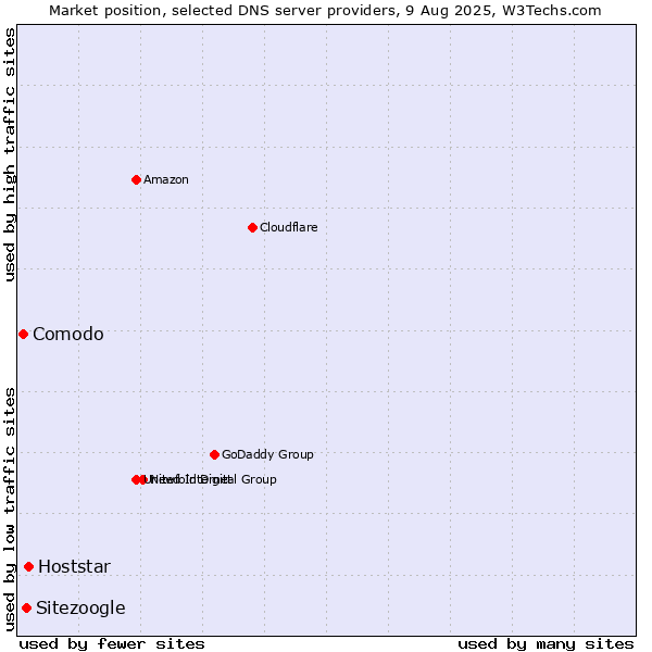 Market position of Hoststar vs. Sitezoogle vs. Comodo
