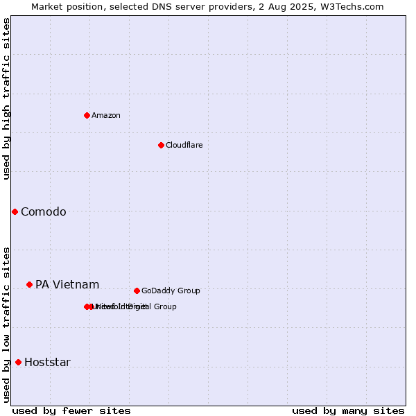 Market position of PA Vietnam vs. Hoststar vs. Comodo