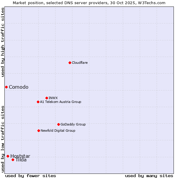 Market position of Tilda vs. Hoststar vs. Comodo