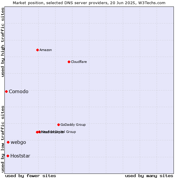 Market position of webgo vs. Hoststar vs. Comodo
