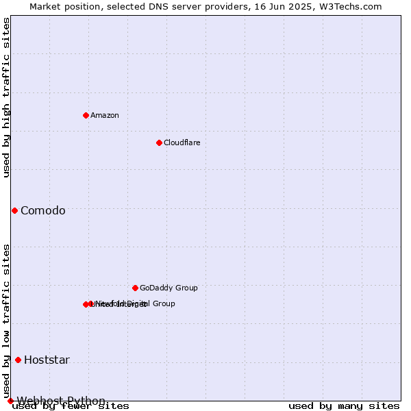 Market position of Hoststar vs. Comodo vs. Webhost Python