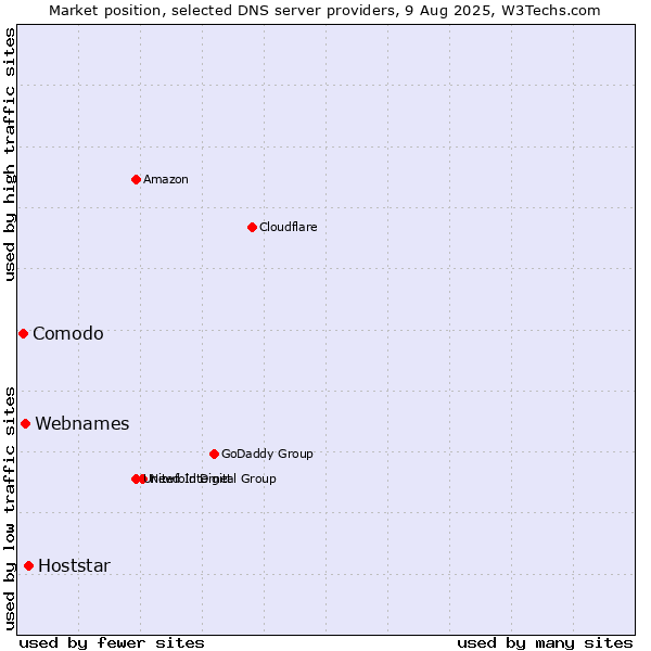 Market position of Hoststar vs. Webnames vs. Comodo