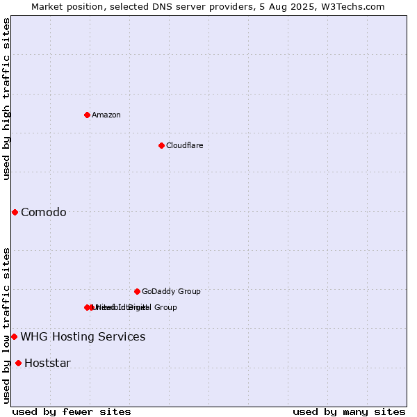 Market position of Hoststar vs. Comodo vs. WHG Hosting Services
