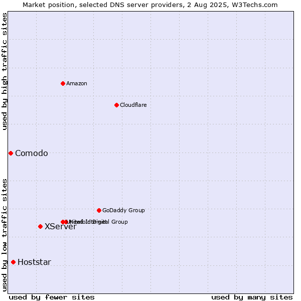 Market position of XServer vs. Hoststar vs. Comodo