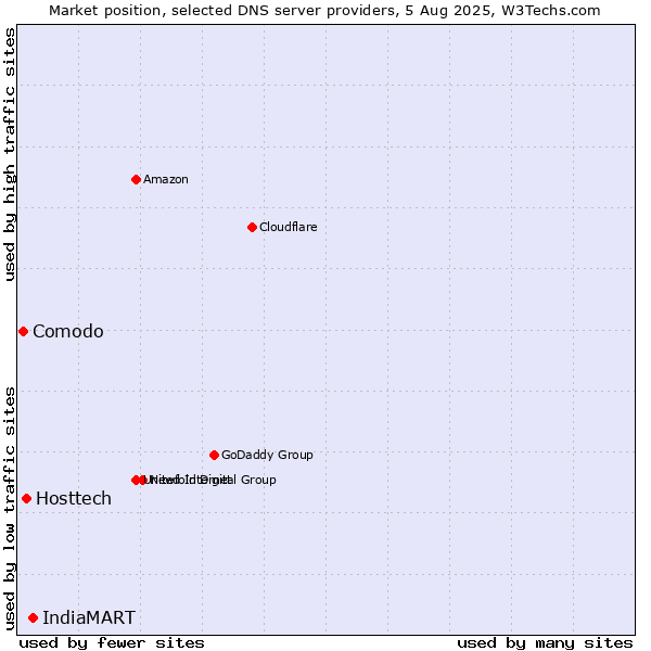 Market position of IndiaMART vs. Hosttech vs. Comodo