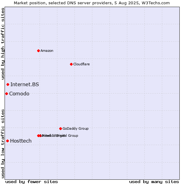 Market position of Internet.BS vs. Hosttech vs. Comodo