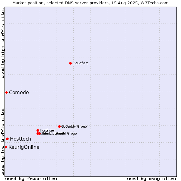 Market position of Hosttech vs. Comodo vs. KeurigOnline