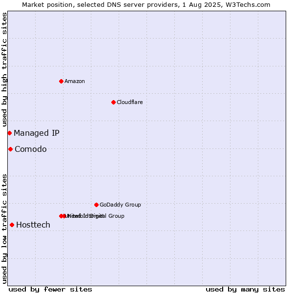 Market position of Hosttech vs. Comodo vs. Managed IP