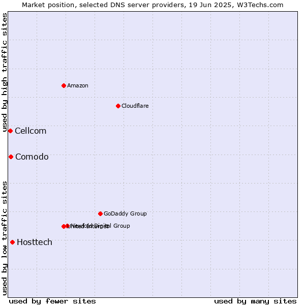 Market position of Hosttech vs. Comodo vs. Cellcom