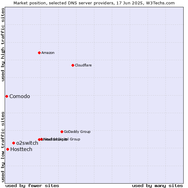 Market position of o2switch vs. Hosttech vs. Comodo