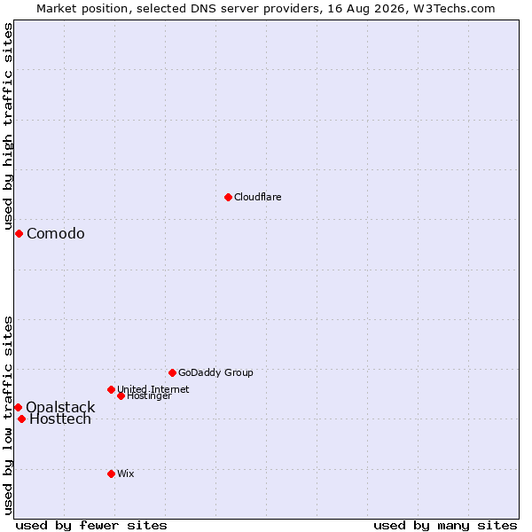 Market position of Hosttech vs. Comodo vs. Opalstack