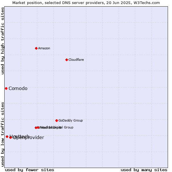 Market position of Openprovider vs. Hosttech vs. Comodo