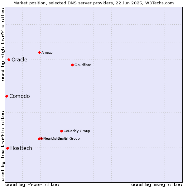 Market position of Oracle vs. Hosttech vs. Comodo