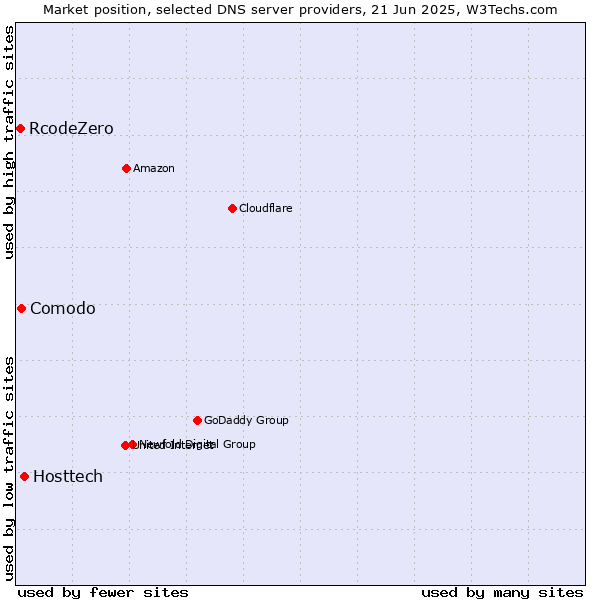 Market position of Hosttech vs. Comodo vs. RcodeZero
