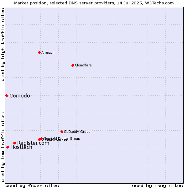 Market position of Register.com vs. Hosttech vs. Comodo