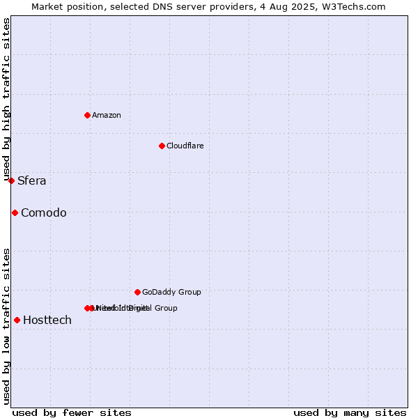 Market position of Hosttech vs. Comodo vs. Sfera
