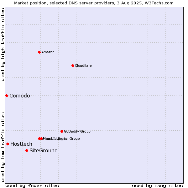 Market position of SiteGround vs. Hosttech vs. Comodo