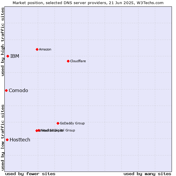 Market position of IBM vs. Hosttech vs. Comodo