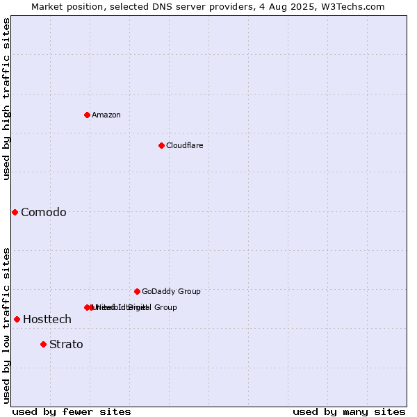 Market position of Strato vs. Hosttech vs. Comodo