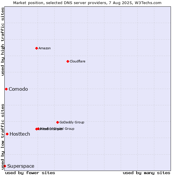 Market position of Hosttech vs. Comodo vs. Superspace