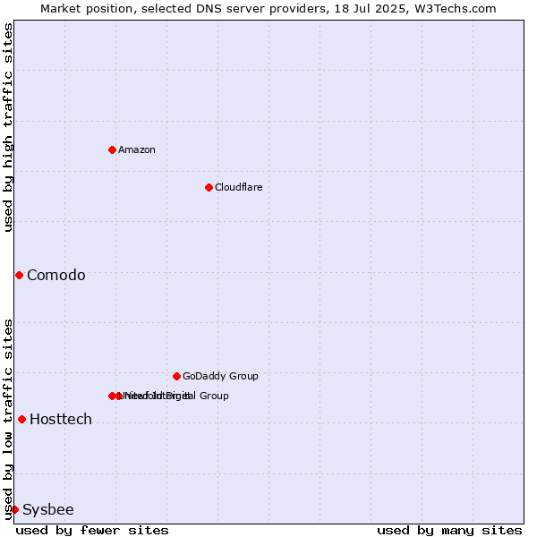 Market position of Hosttech vs. Comodo vs. Sysbee
