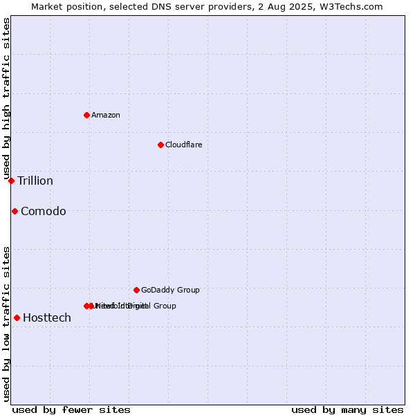 Market position of Hosttech vs. Comodo vs. Trillion