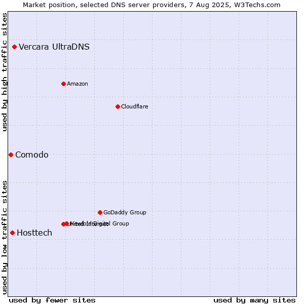 Market position of Vercara UltraDNS vs. Hosttech vs. Comodo