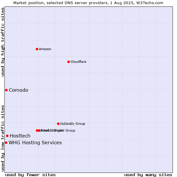 Market position of Hosttech vs. Comodo vs. WHG Hosting Services