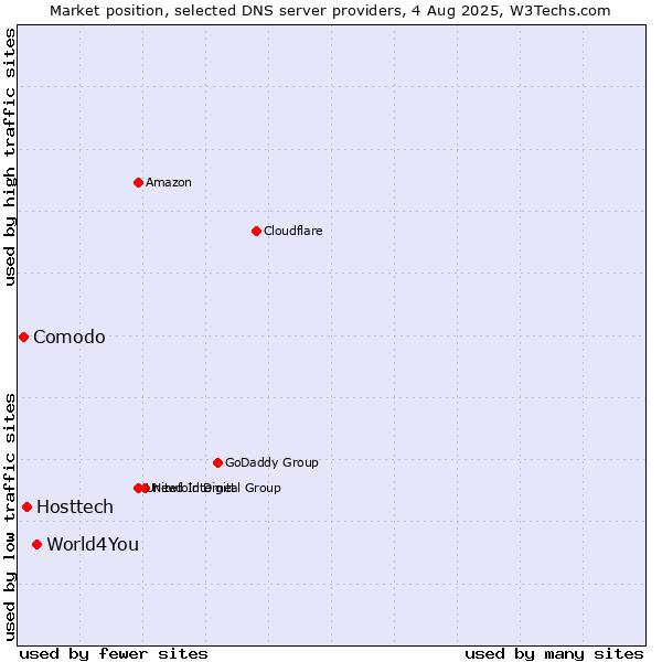 Market position of World4You vs. Hosttech vs. Comodo