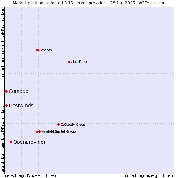 Market position of Openprovider vs. Comodo vs. Hostwinds