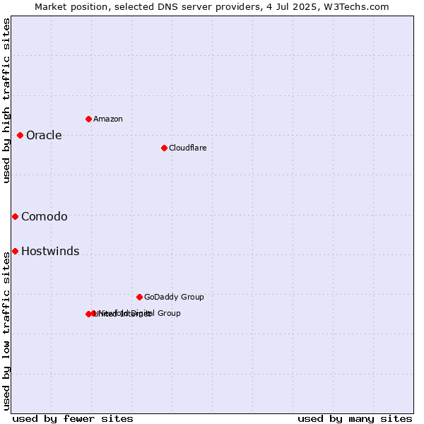 Market position of Oracle vs. Comodo vs. Hostwinds