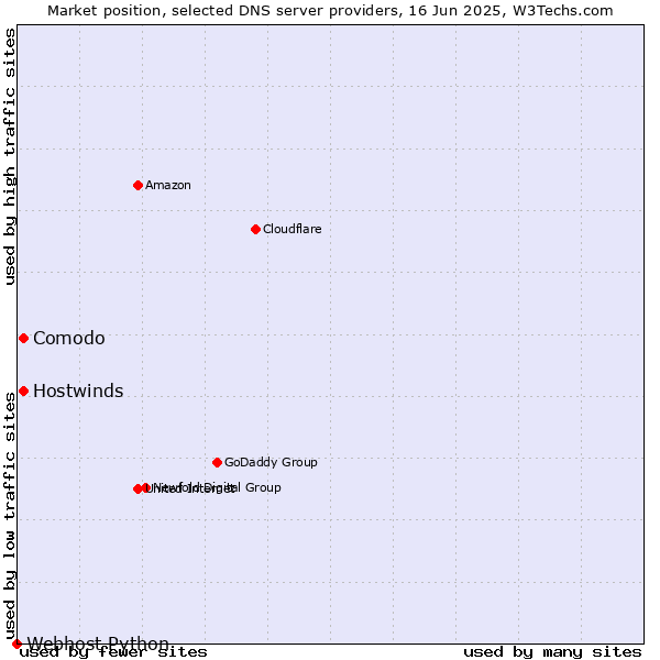 Market position of Comodo vs. Hostwinds vs. Webhost Python