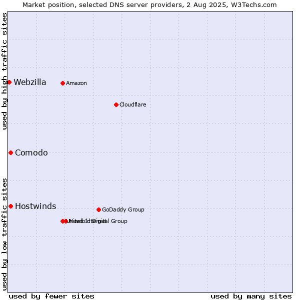 Market position of Comodo vs. Hostwinds vs. Webzilla