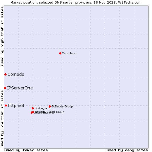 Market position of http.net vs. Comodo vs. IPServerOne