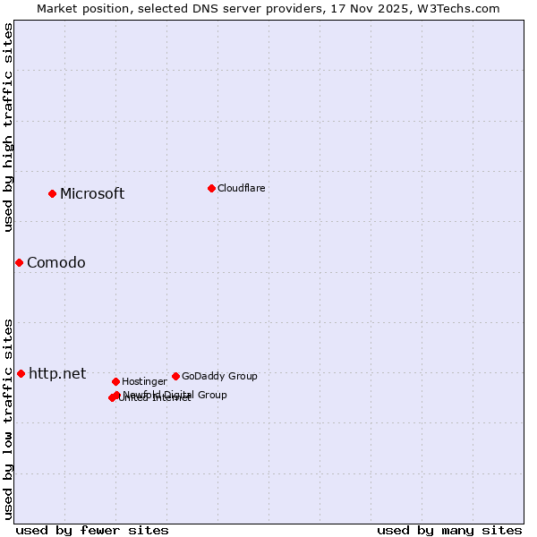 Market position of Microsoft vs. http.net vs. Comodo