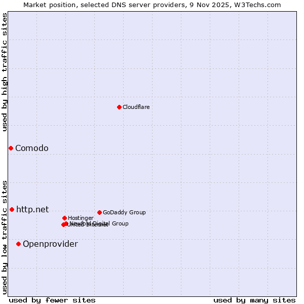 Market position of Openprovider vs. http.net vs. Comodo