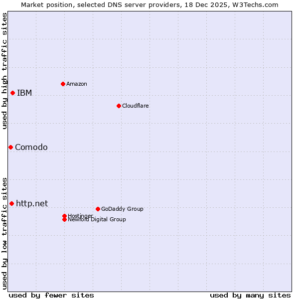 Market position of IBM vs. http.net vs. Comodo
