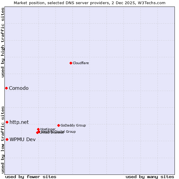 Market position of http.net vs. WPMU Dev vs. Comodo