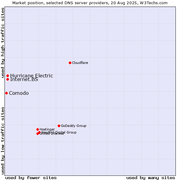 Market position of Hurricane Electric vs. Internet.BS vs. Comodo