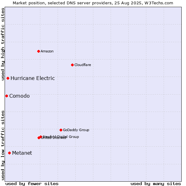 Market position of Metanet vs. Hurricane Electric vs. Comodo