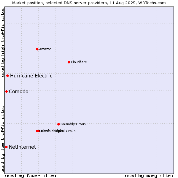 Market position of Hurricane Electric vs. Comodo vs. Netinternet