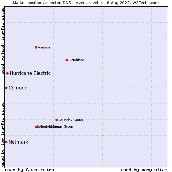 Market position of Hurricane Electric vs. Comodo vs. Netmark
