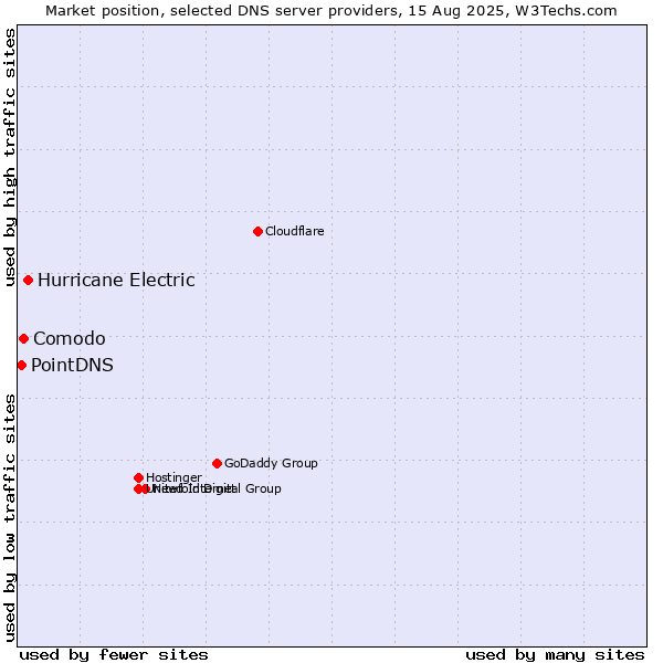 Market position of Hurricane Electric vs. Comodo vs. PointDNS