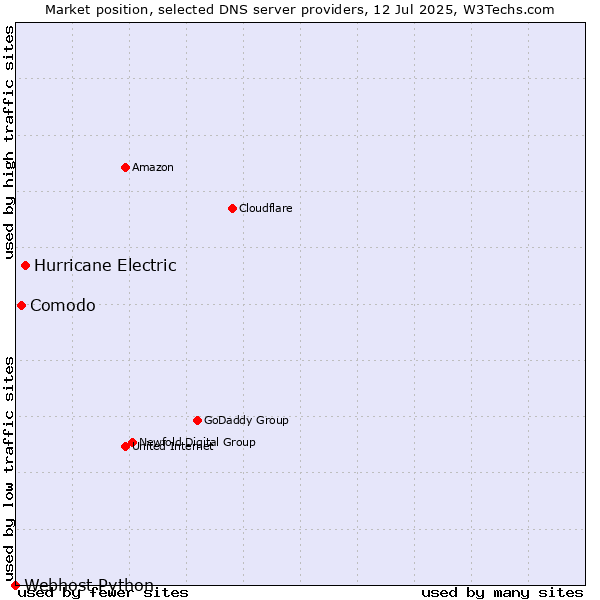 Market position of Hurricane Electric vs. Comodo vs. Webhost Python