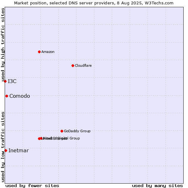 Market position of Comodo vs. Inetmar vs. I3C