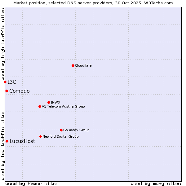 Market position of LucusHost vs. Comodo vs. I3C