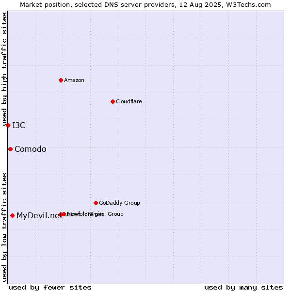 Market position of MyDevil.net vs. Comodo vs. I3C