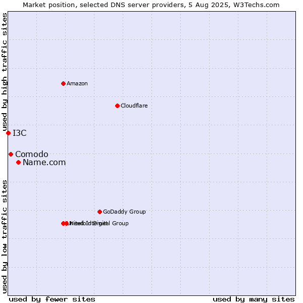 Market position of Name.com vs. Comodo vs. I3C